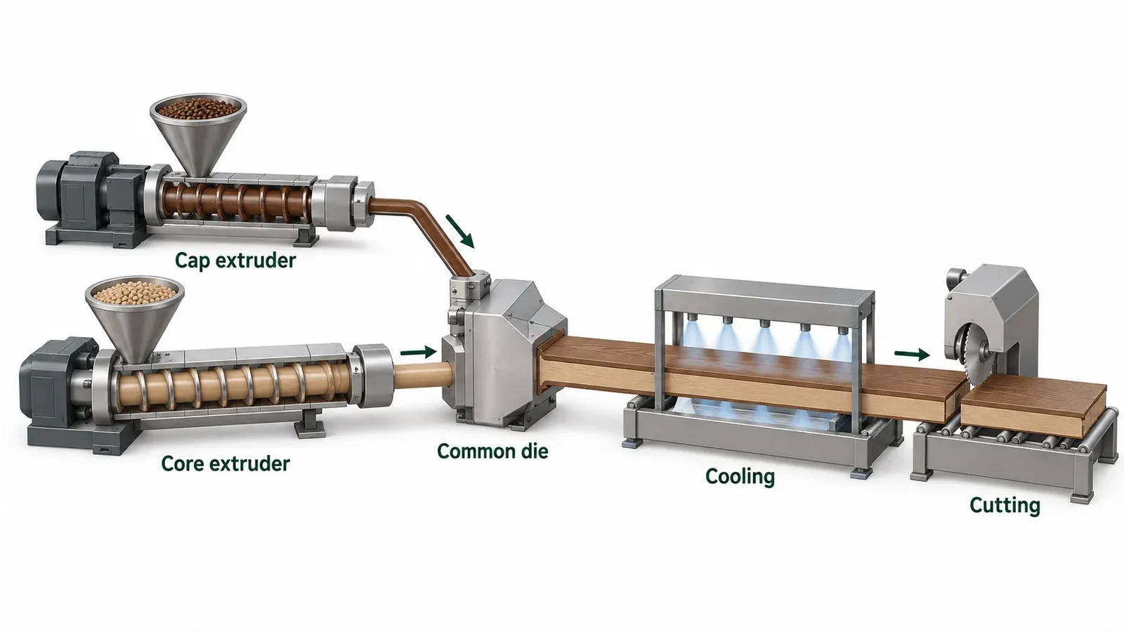 Diagram of a co-extrusion line with core and cap extruders feeding one die